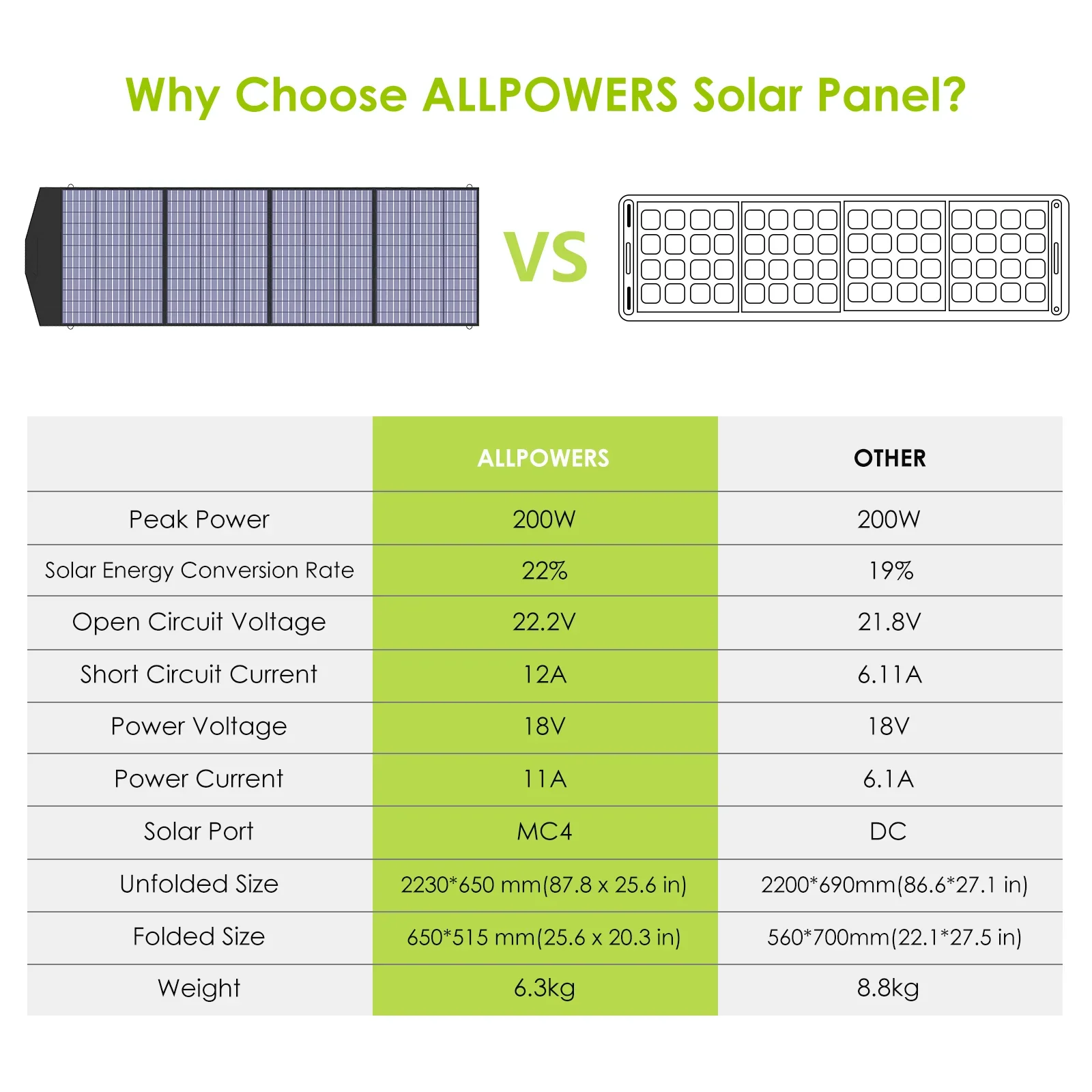 SolarPeak | Faltbares Solarpanel 100W | Tragbar & Wetterfest | Für Camping & Outdoor
