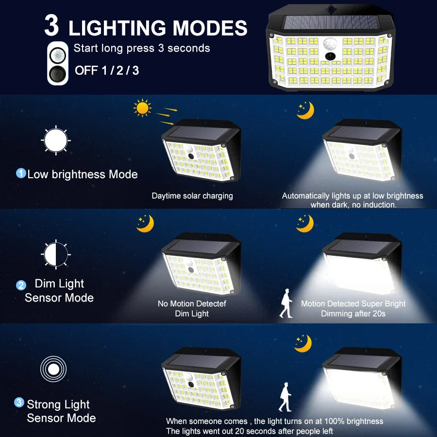 SolarPro LED-Wandleuchte | 176 LEDs | Bewegungsmelder | 3 Leuchtmodi | IP65 Wetterfest