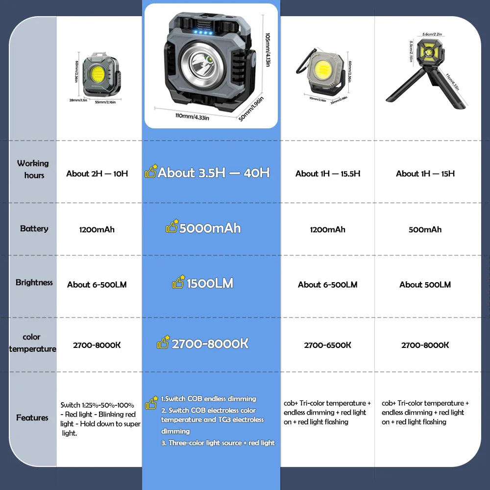 PowerLux Arbeitsleuchte | 1500 Lumen | Magnetisch & Flexibel | Mit Timer & Spotlicht